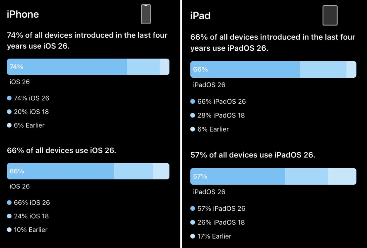 Apple ilmoitti: näin monessa iPhone- ja iPad-mallissa on jo uusin 26. käyttöjärjestelmäversio.1