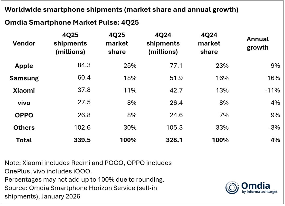 Tutkimuslaitos: Apple nousee vuoden 2025 suurimmaksi älypuhelinvalmistajaksi – Honor kasvaa kymmenen parhaan joukossa nopeimmin.3