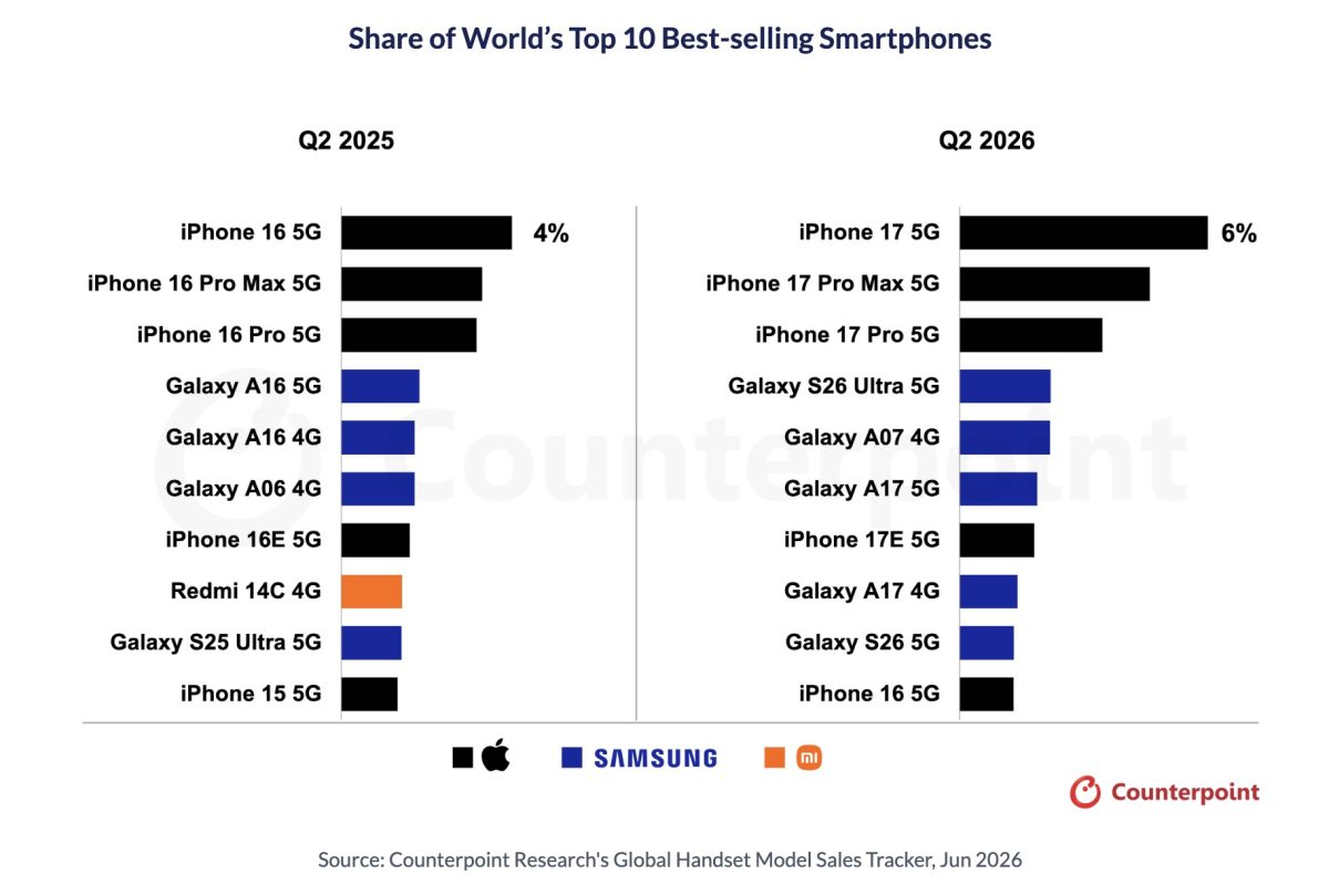 Samsung Galaxy S26 Ultra nousi maailman myydyimmäksi Android-puhelimeksi 5