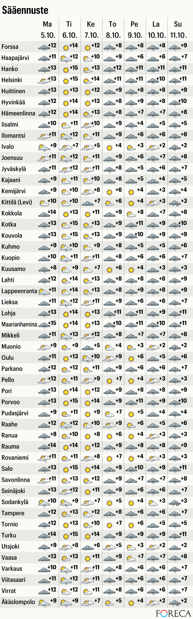 Vaarallista tuulta ja jopa lunta – näin alkavan viikon sää etenee 7